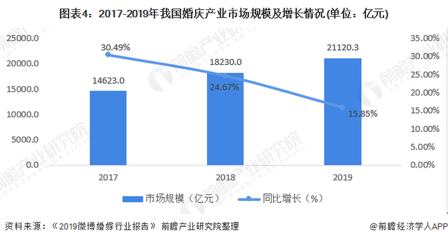 婚恋交友市场规模